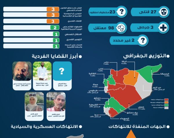 التحديث الحقوقي اليومي في سوريا 10 أيلول 2025