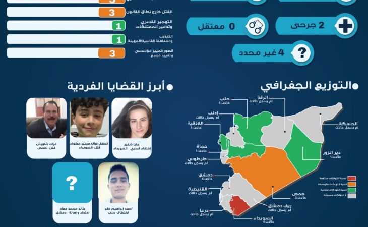 التحديث الحقوقي اليومي في سوريا 9 أيلول 2025