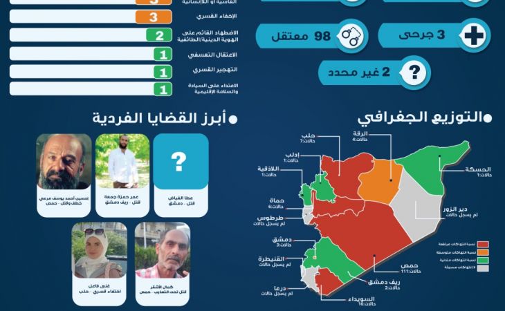 التحديث الحقوقي اليومي في سوريا 10 أيلول 2025