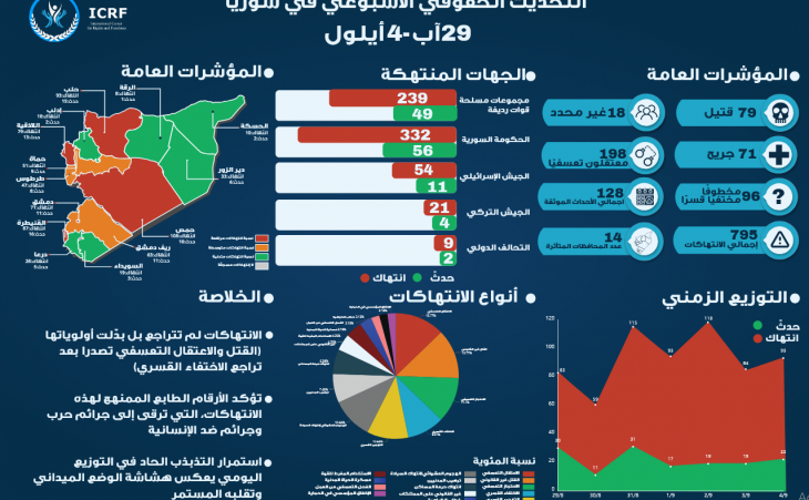 التحديث الحقوقي اليومي في سوريا 29 آب - 4 أيلول 2025