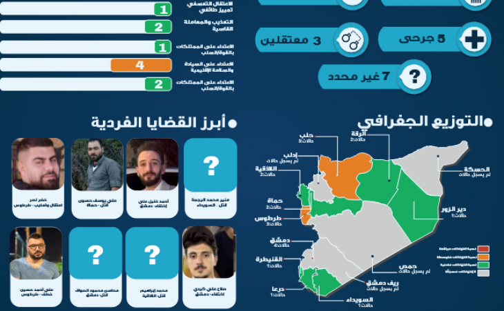 التحديث الحقوقي اليومي في سوريا 5 أيلول 2025